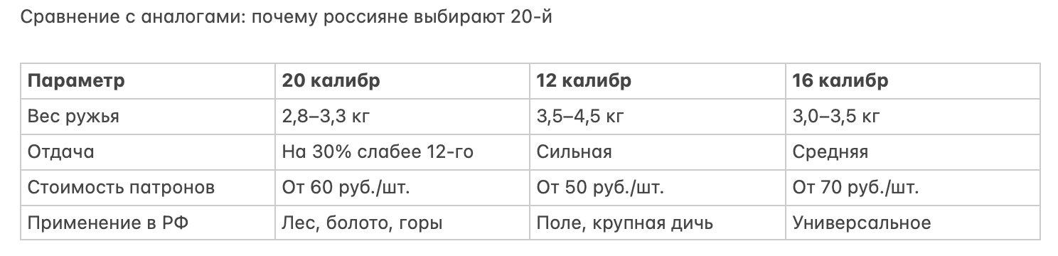 Патрон 20 калибра: характеристики, история, применение в мире охоты и его роль в России