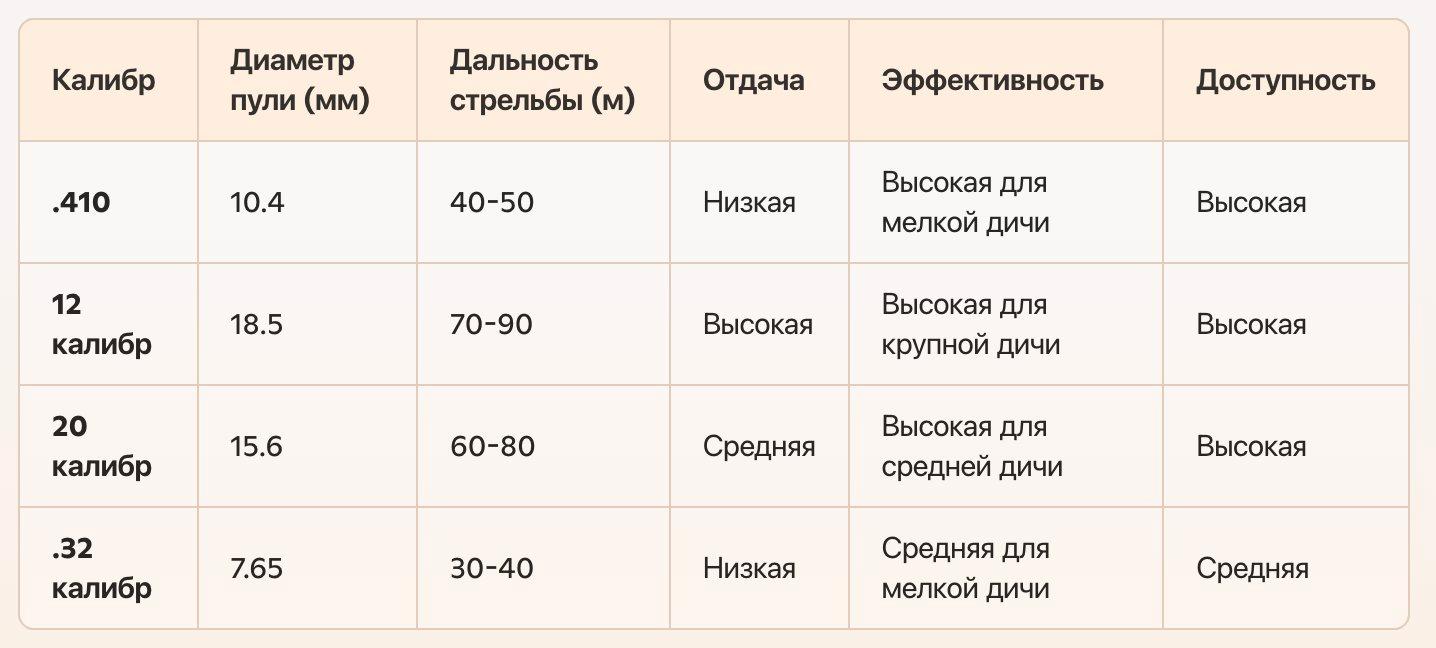 410 Калибр: обзор охотничьего патрона, характеристики, отзывы