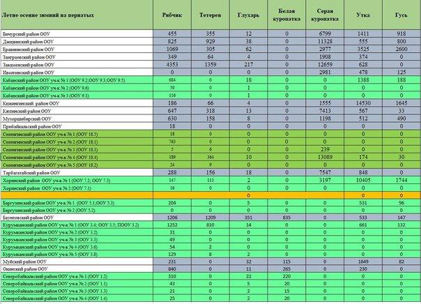 В Бурятии откроется приём заявок на добычу пернатой дичи