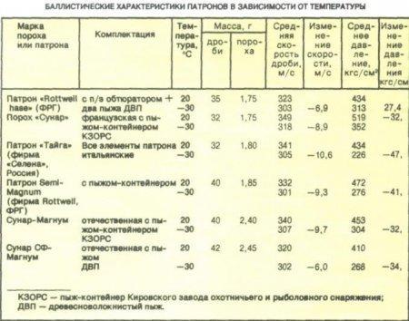 Пороха при отрицательных температурах