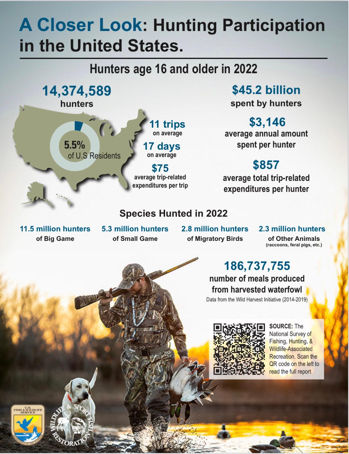 Вышел новый 5-и летний The National Survey of Fishing, Hunting, & Wildlife-Associated Recreation (Национальное отчет о рыболовстве, охоте и отдыхе на  дикой природе, координируемый Службой охраны рыбного хозяйства и дикой природы США (U.S.
